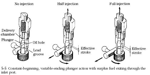 plunger and barrels